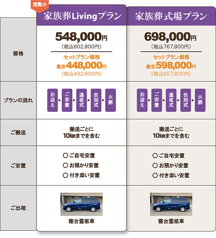 家族葬Livingプラン548,000円。プランの流れ：お迎え、ご安置、通夜式、告別式、火葬。ご搬送：搬送ごとに10kmまで。葬儀までのご安置：ご自宅安置、お預かり安置、付き添い安置。寝台霊柩車