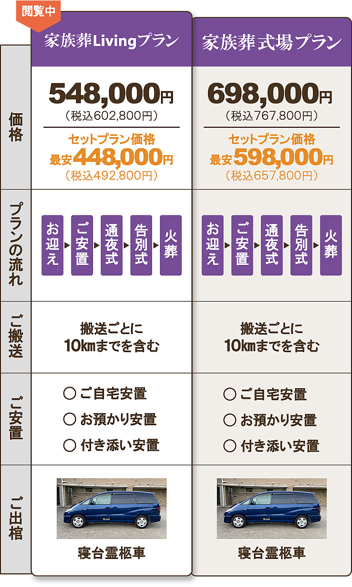 家族葬Livingプラン548,000円。プランの流れ：お迎え、ご安置、通夜式、告別式、火葬。ご搬送：搬送ごとに10kmまで。葬儀までのご安置：ご自宅安置、お預かり安置、付き添い安置。寝台霊柩車