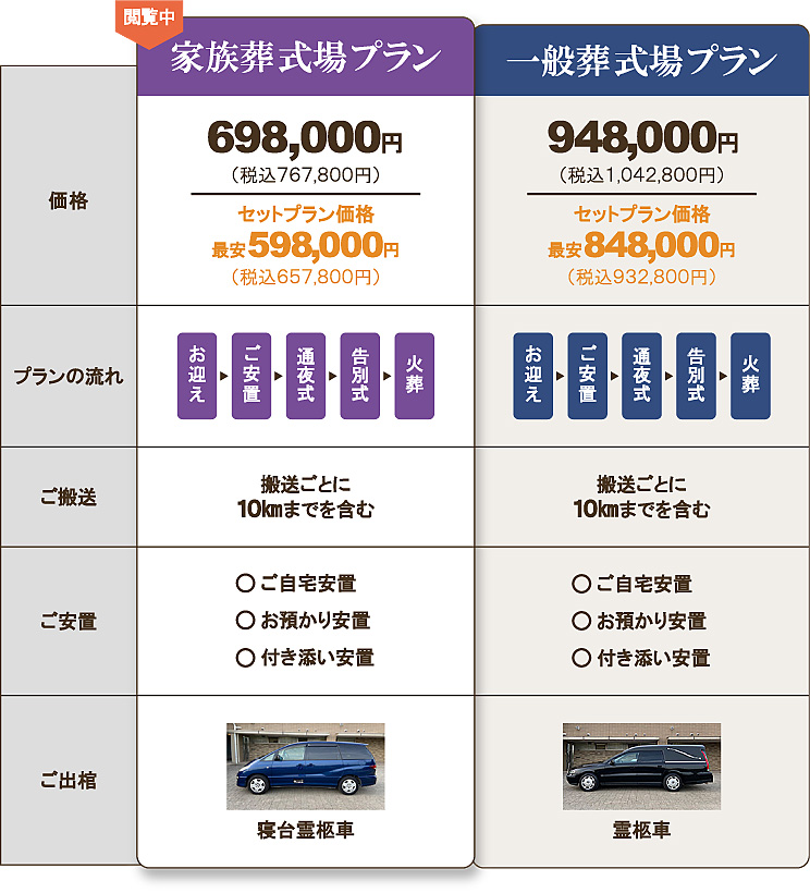 家族葬式場プラン598,000円。プランの流れ：お迎え、ご安置、通夜式、告別式、火葬。ご搬送：搬送ごとに10kmまで。葬儀までのご安置：ご自宅安置、お預かり安置、付き添い安置。寝台霊柩車。生花祭壇