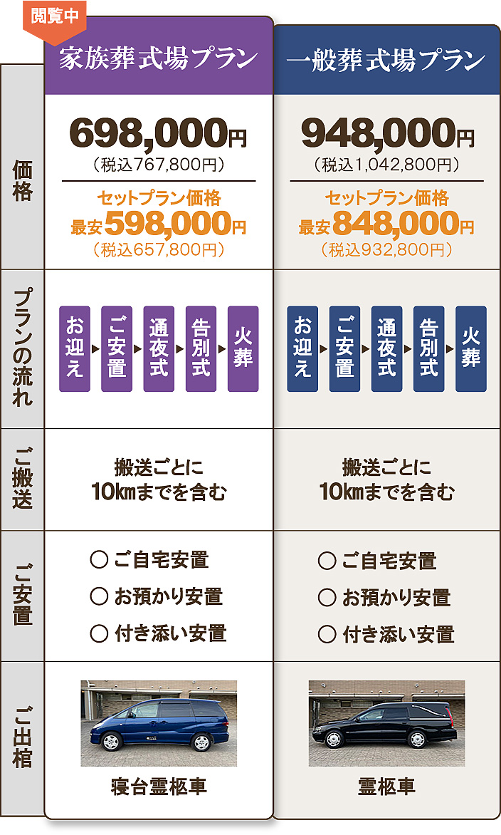 家族葬式場プラン598,000円。プランの流れ：お迎え、ご安置、通夜式、告別式、火葬。ご搬送：搬送ごとに10kmまで。葬儀までのご安置：ご自宅安置、お預かり安置、付き添い安置。寝台霊柩車。生花祭壇