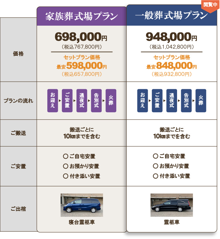 一般葬式場プラン848,000円。プランの流れ：お迎え、ご安置、通夜式、告別式、火葬。ご搬送：搬送ごとに10kmまで。葬儀までのご安置：ご自宅安置、お預かり安置、付き添い安置。寝台霊柩車。生花祭壇