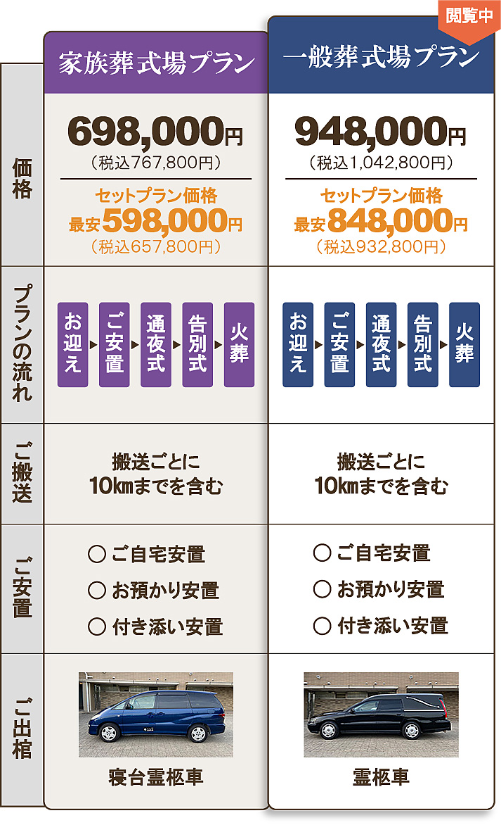 一般葬式場プラン848,000円。プランの流れ：お迎え、ご安置、通夜式、告別式、火葬。ご搬送：搬送ごとに10kmまで。葬儀までのご安置：ご自宅安置、お預かり安置、付き添い安置。寝台霊柩車。生花祭壇