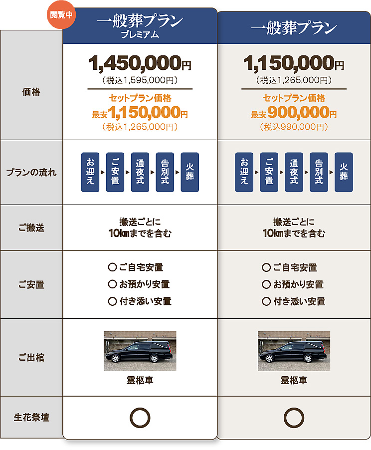 よく比較される一般葬プラン