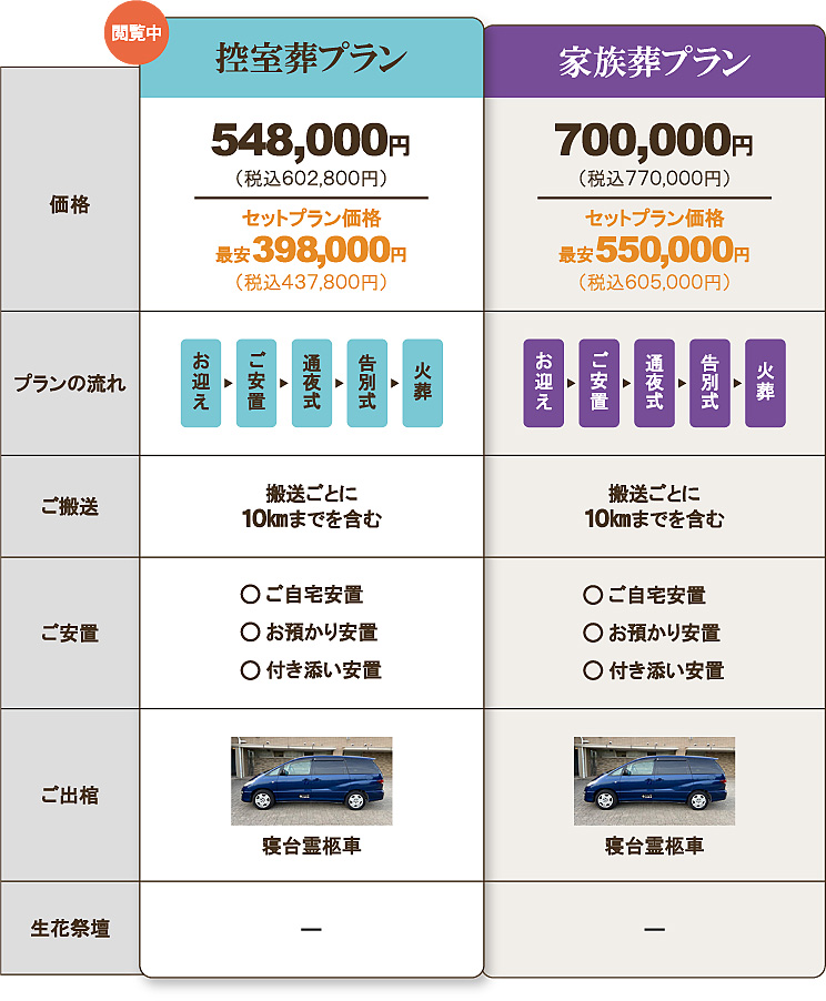 よく比較される直葬プラン