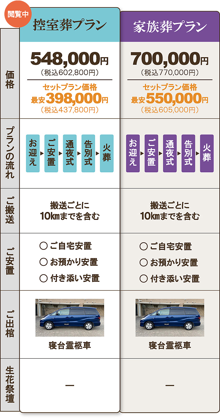 よく比較される直葬プラン