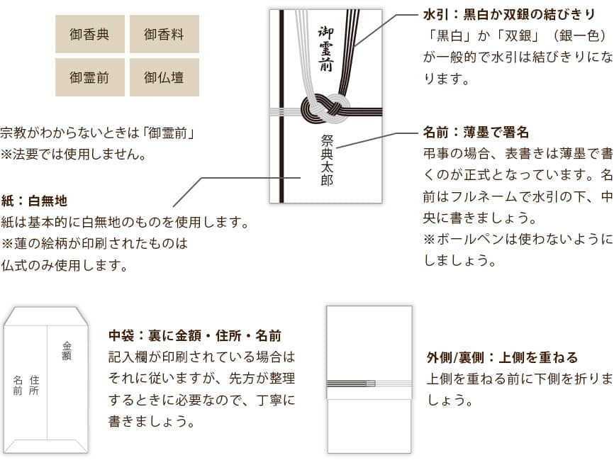 ◆表書きと中袋の書き方