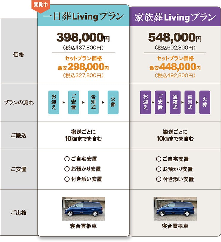 家族葬Livingプラン548,000円。プランの流れ：お迎え、ご安置、通夜式、告別式、火葬。ご搬送：搬送ごとに10kmまで。葬儀までのご安置：ご自宅安置、お預かり安置、付き添い安置。寝台霊柩車