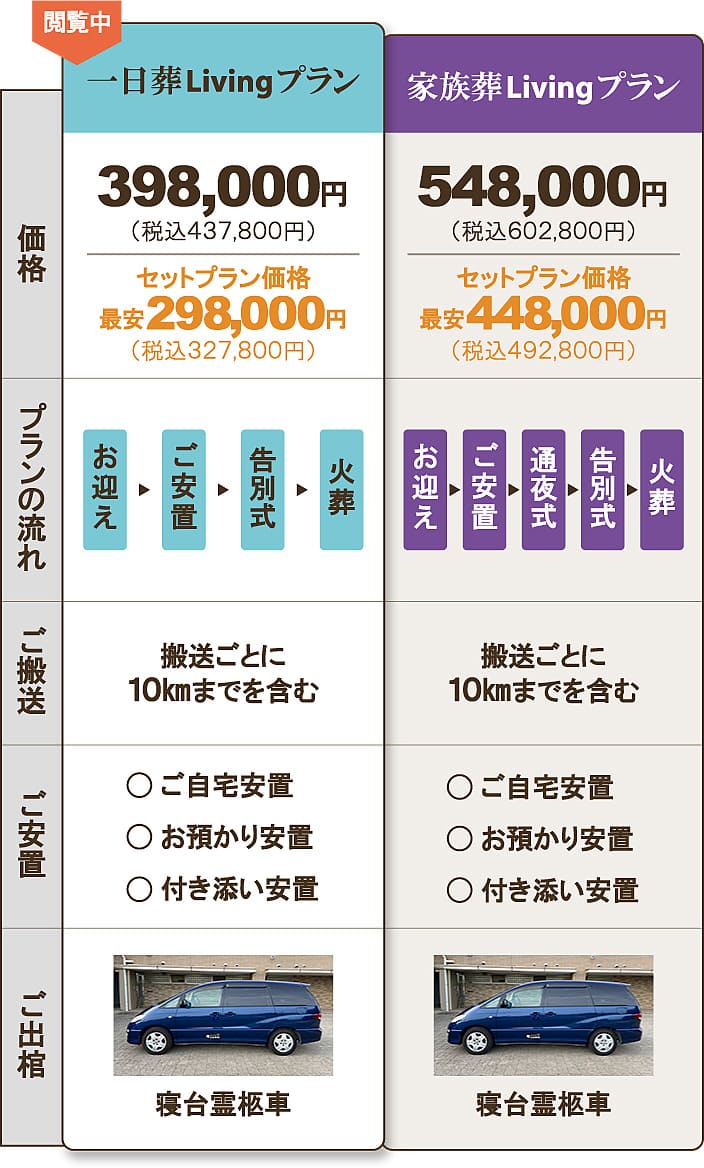 家族葬Livingプラン548,000円。プランの流れ：お迎え、ご安置、通夜式、告別式、火葬。ご搬送：搬送ごとに10kmまで。葬儀までのご安置：ご自宅安置、お預かり安置、付き添い安置。寝台霊柩車