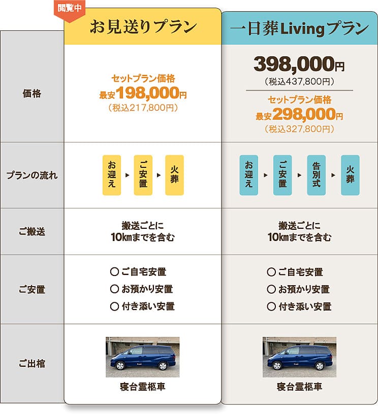 お見送りプラン（直葬）198,000円。プランの流れ：お迎え、ご安置、火葬。ご搬送：搬送ごとに10kmまで。葬儀までのご安置：ご自宅安置、お預かり安置、付き添い安置。寝台霊柩車