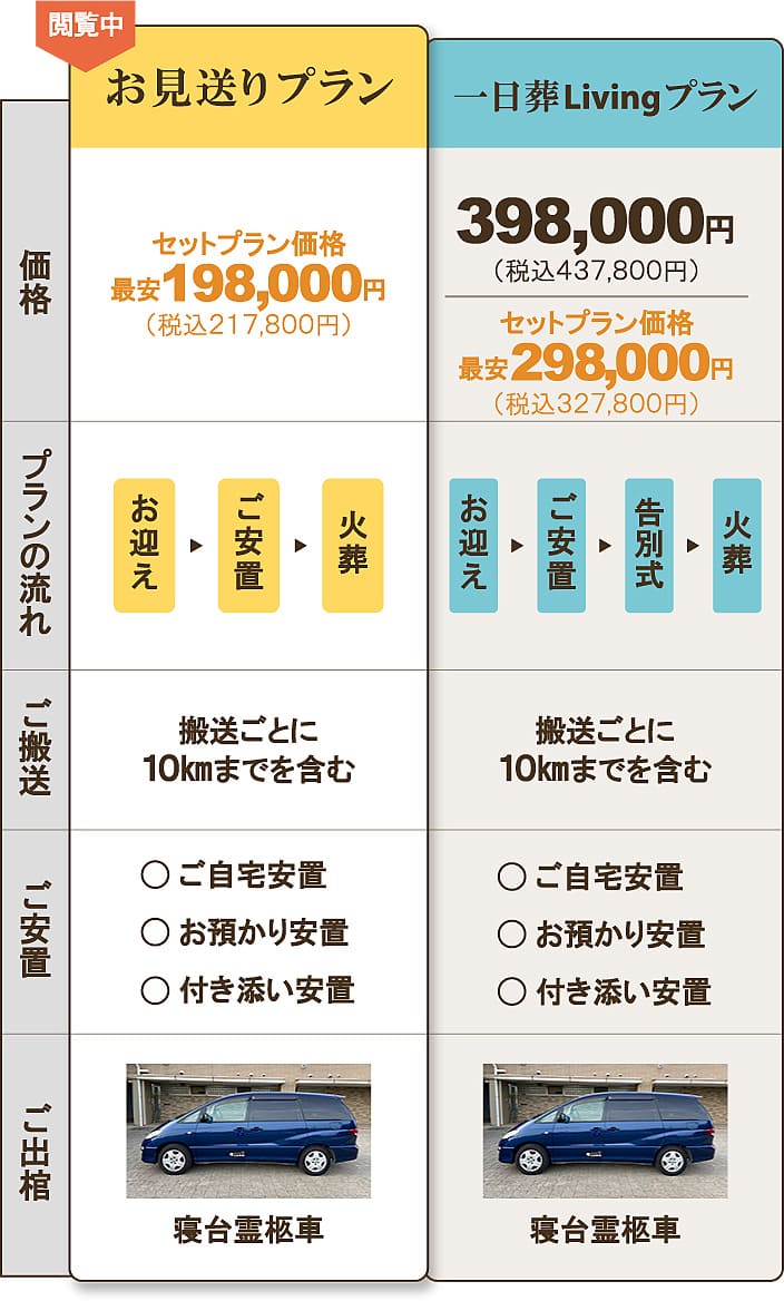 お見送りプラン（直葬）198,000円。プランの流れ：お迎え、ご安置、火葬。ご搬送：搬送ごとに10kmまで。ご安置：ご自宅安置、お預かり安置、付き添い安置。寝台霊柩車