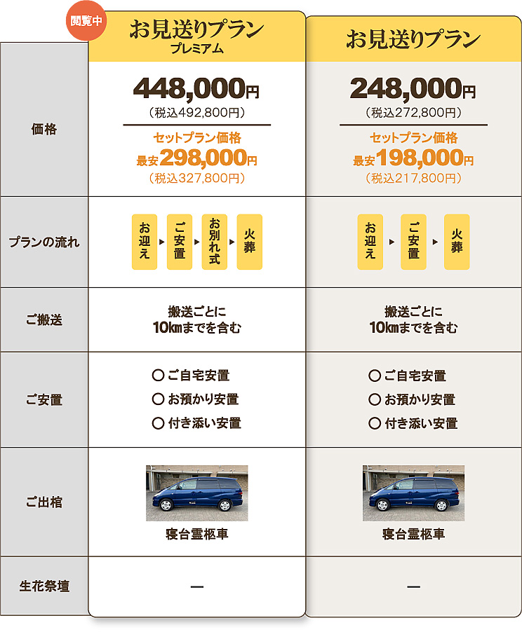 よく比較される直葬プラン