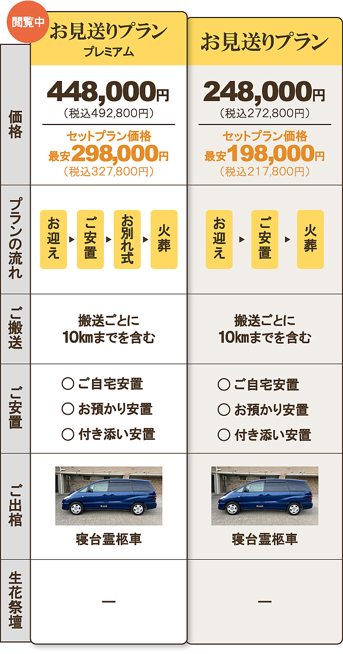 よく比較される直葬プラン